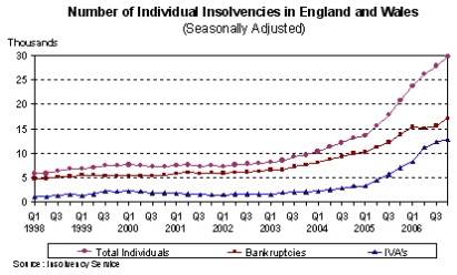 INDIVIDUAL INSOLVENCIES